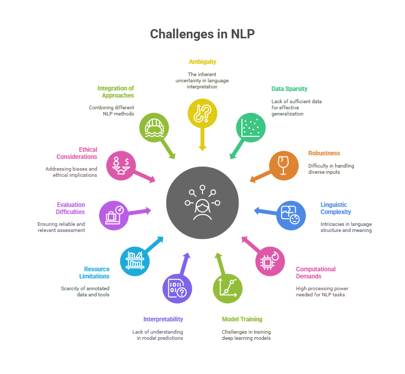 Challenges in NLP Challenges in NLP