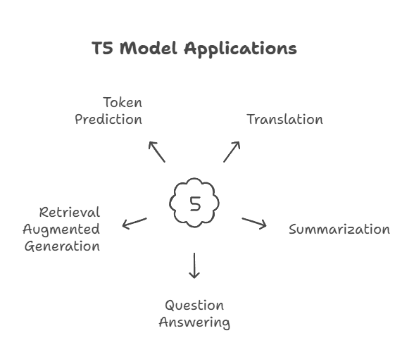 T5 Applications T5 Applications
