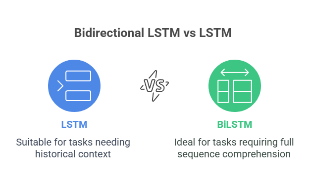 Bidirectional LSTM vs LSTM Bidirectional LSTM vs LSTM