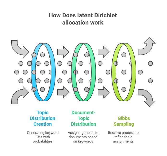 How Does latent Dirichlet allocation work How Does latent Dirichlet allocation work