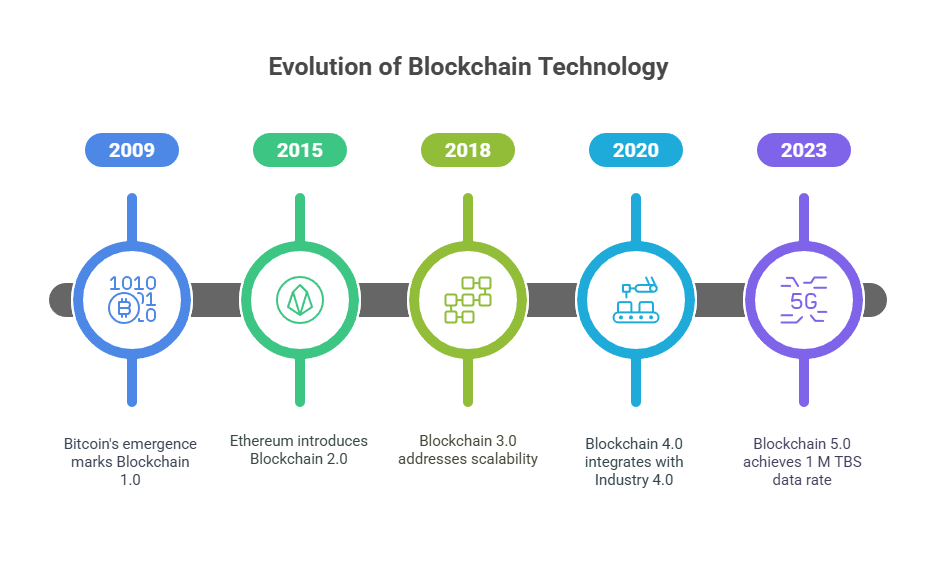 Evolution of Blockchain Technology Evolution of Blockchain Technology