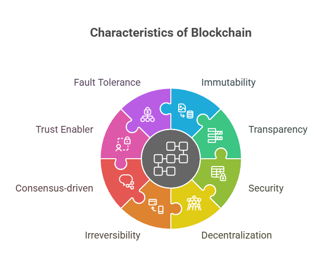 Characteristics of Blockchain Characteristics of Blockchain
