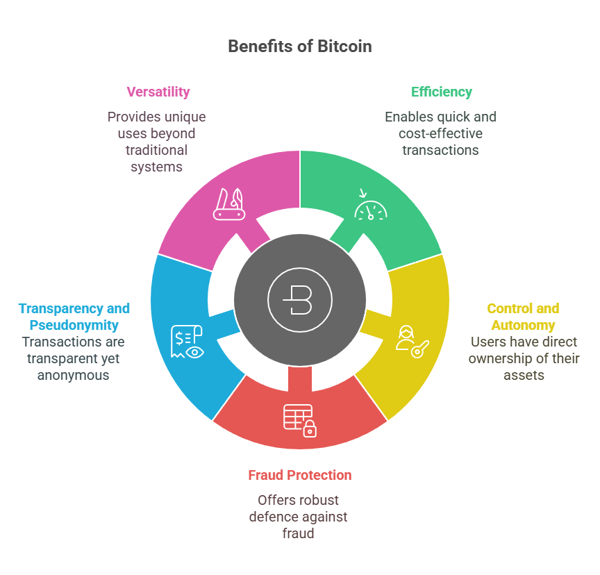 Benefits of Bitcoin