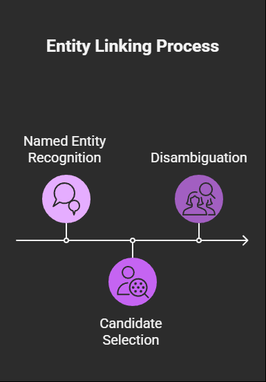 Entity linking process Entity linking process