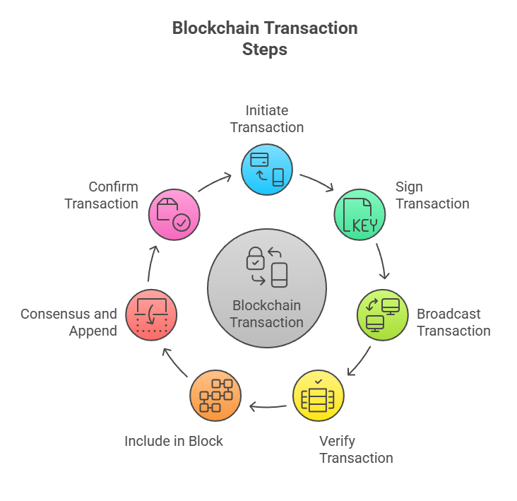Blockchain Transaction Steps Blockchain Transaction Steps