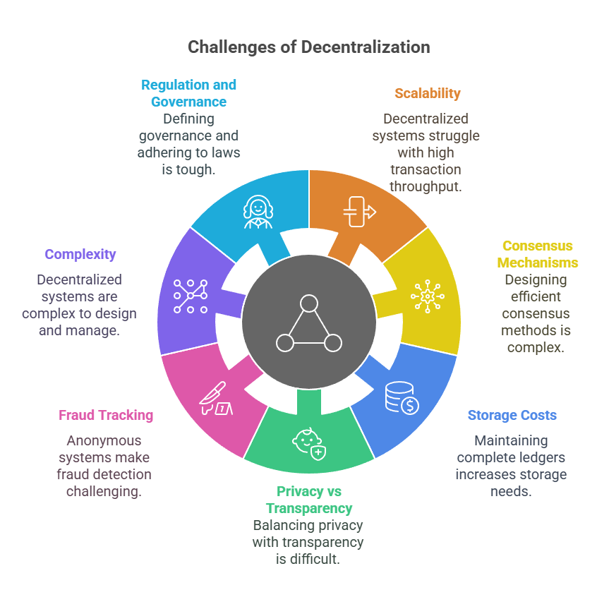 Challenges of Decentralization Challenges of Decentralization