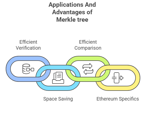 Applications And Advantages of Merkle tree Applications And Advantages of Merkle tree
