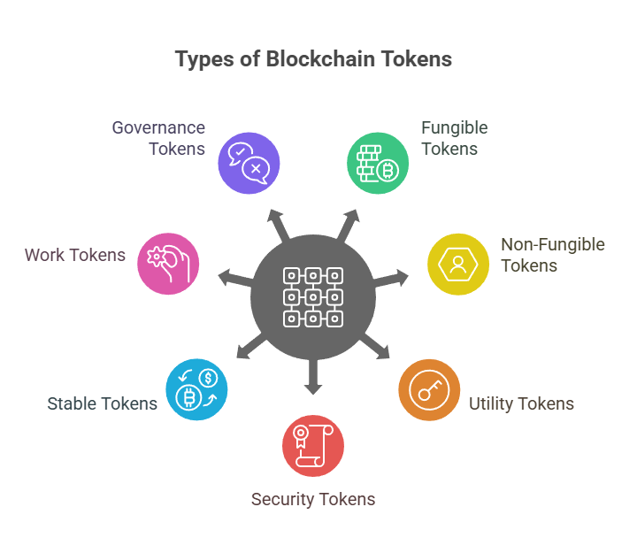 Types of Tokens in Blockchain Types of Tokens in Blockchain