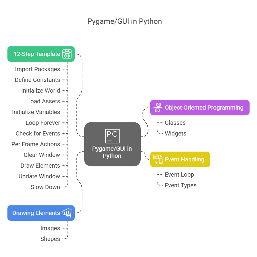 Pygame/GUI in Python Pygame/GUI in Python