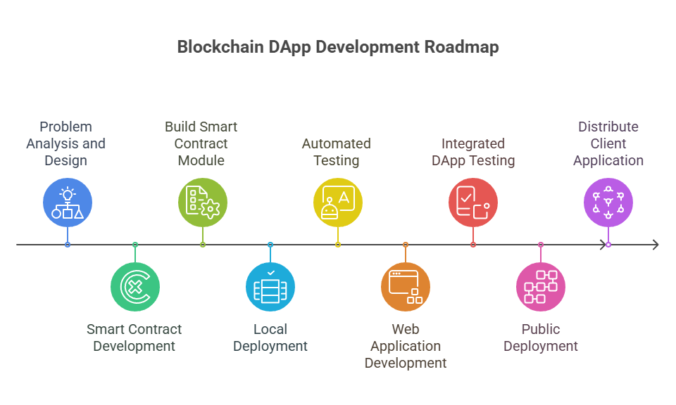 Blockchain DApp Development Roadmap Blockchain DApp Development Roadmap