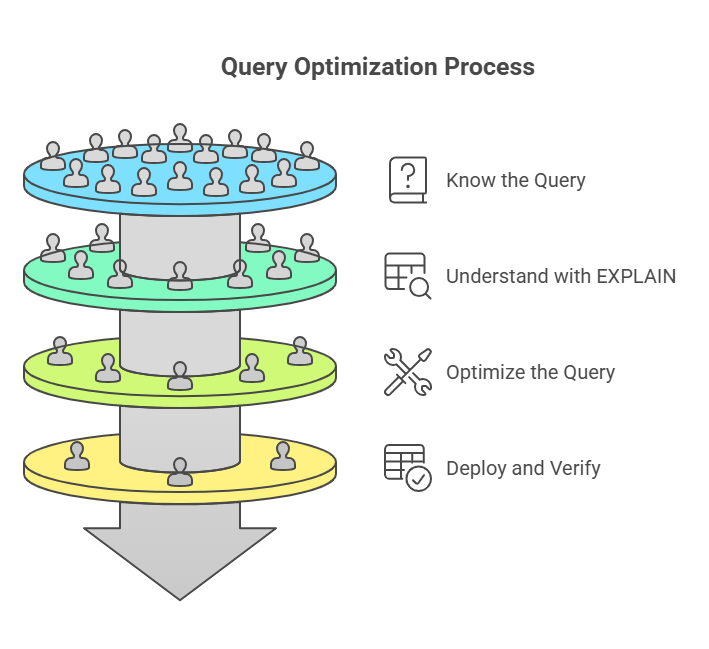 MYSQL Query Optimization