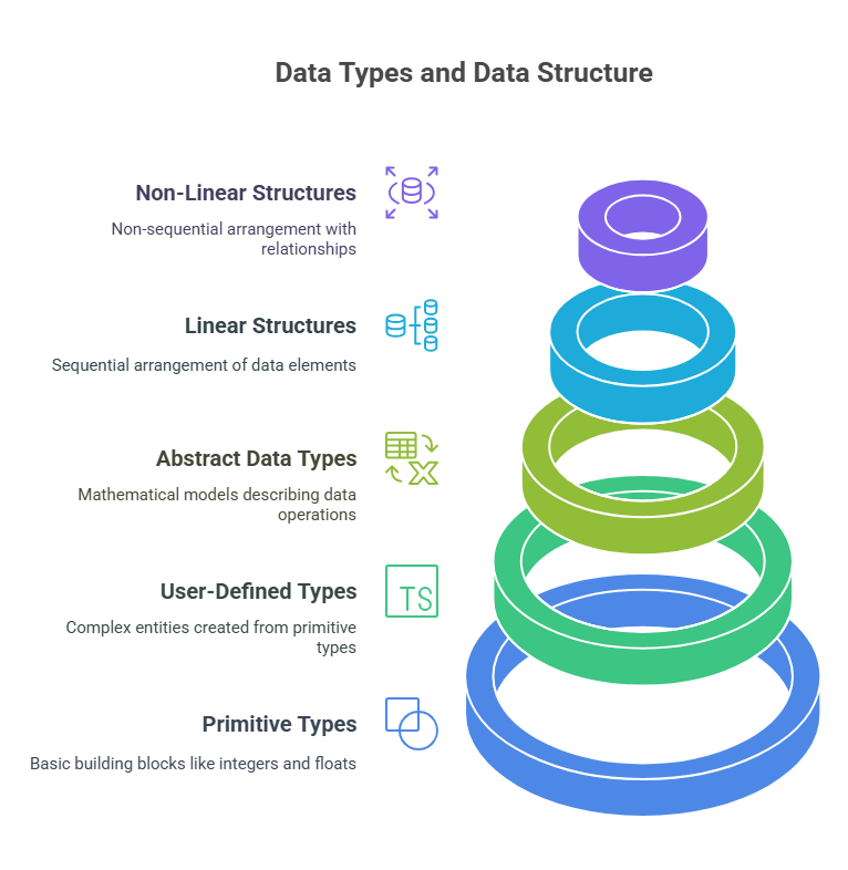 Data Types and Data Structure Data Types and Data Structure