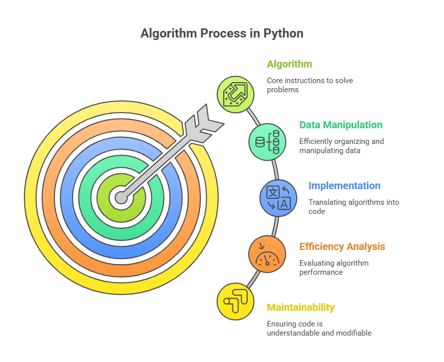Algorithm Process in Python Algorithm Process in Python