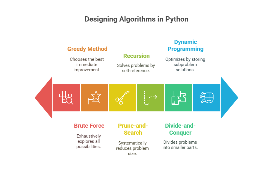 Designing Algorithms in Python