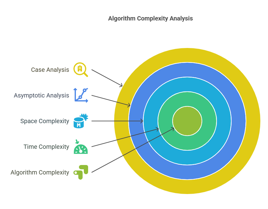 Algorithm Complexity Analysis Algorithm Complexity Analysis