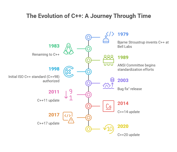 History of C++ History of C++