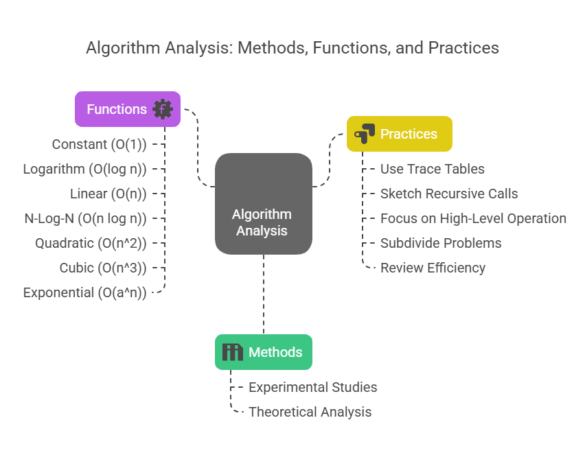 Algorithm Analysis in Python Algorithm Analysis in Python