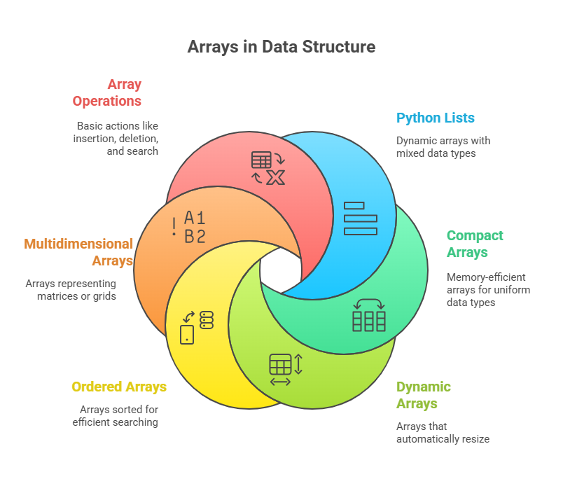 Arrays in Data Structure Arrays in Data Structure