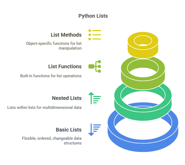 Nested Lists List Functions and List Methods Nested Lists List Functions and List Methods