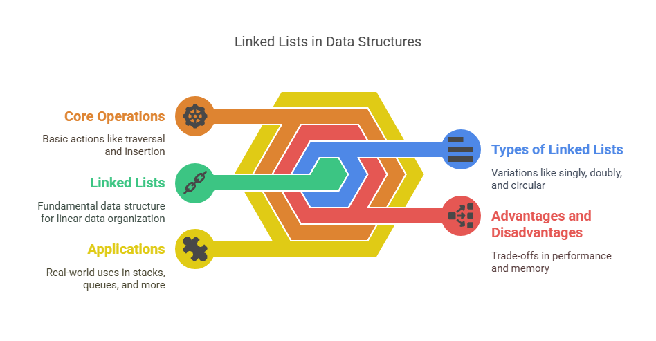 Linked Lists in Data Structure