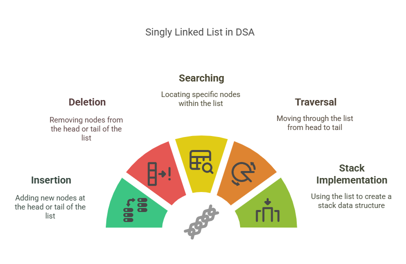 Singly Linked List in DSA Singly Linked List in DSA