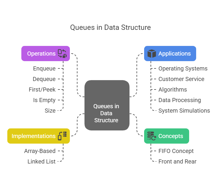 Queues In Data Structure 