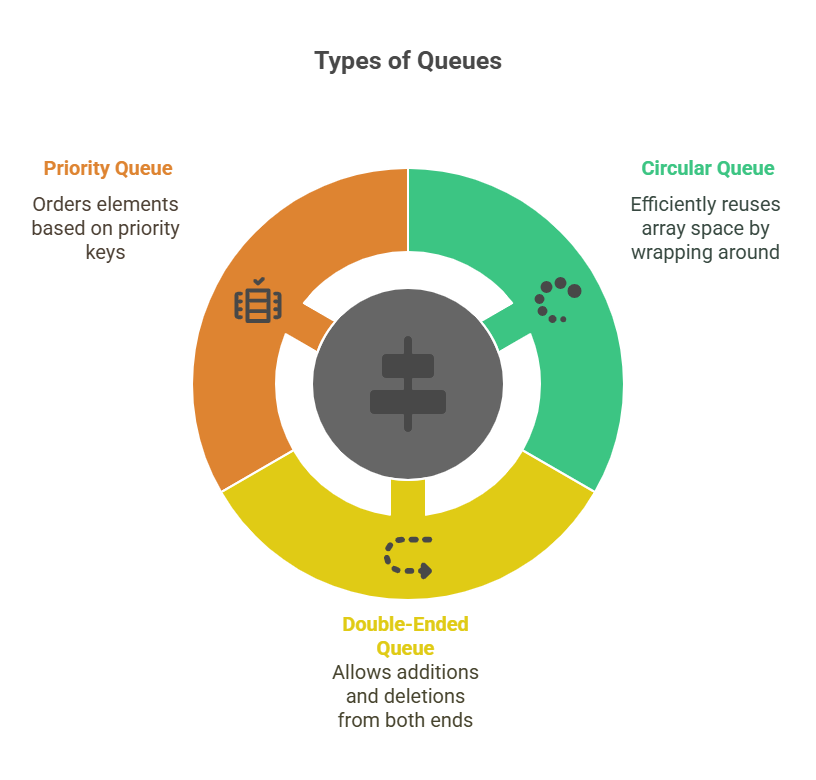Types of Queues