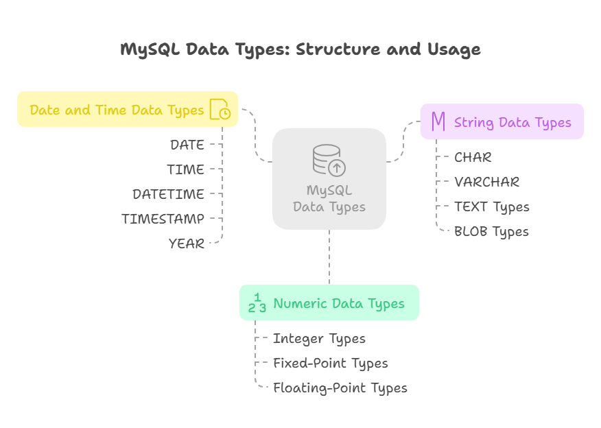 Data Type in MySQL