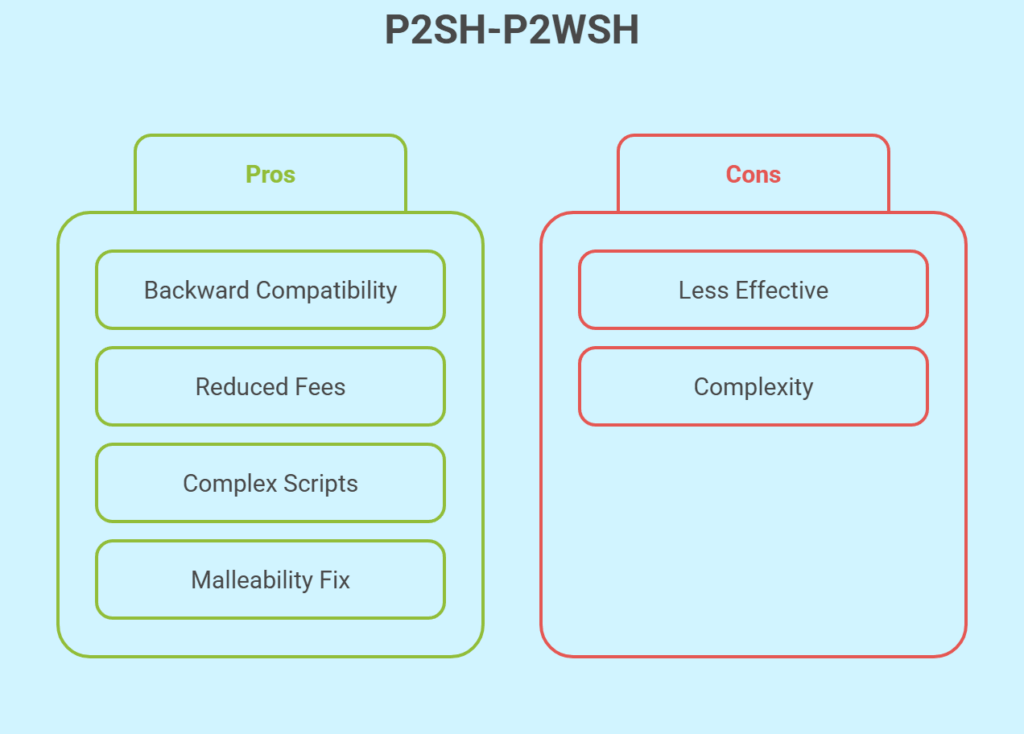 P2SH-P2WSH in blockchain P2SH-P2WSH in blockchain
