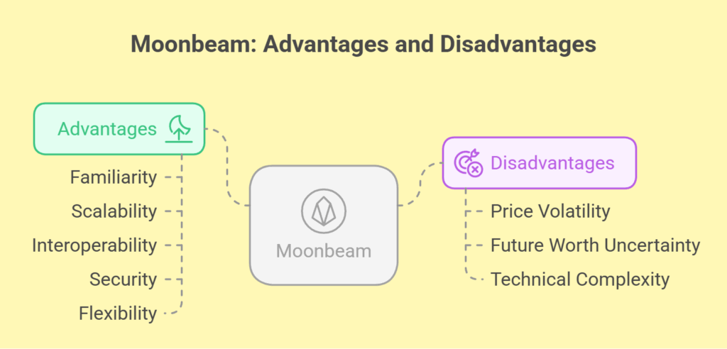 Advantages and Disadvantages of Moonbeam