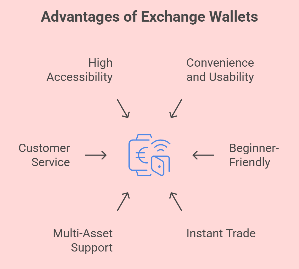 Advantages of Exchange Wallets Advantages of Exchange Wallets
