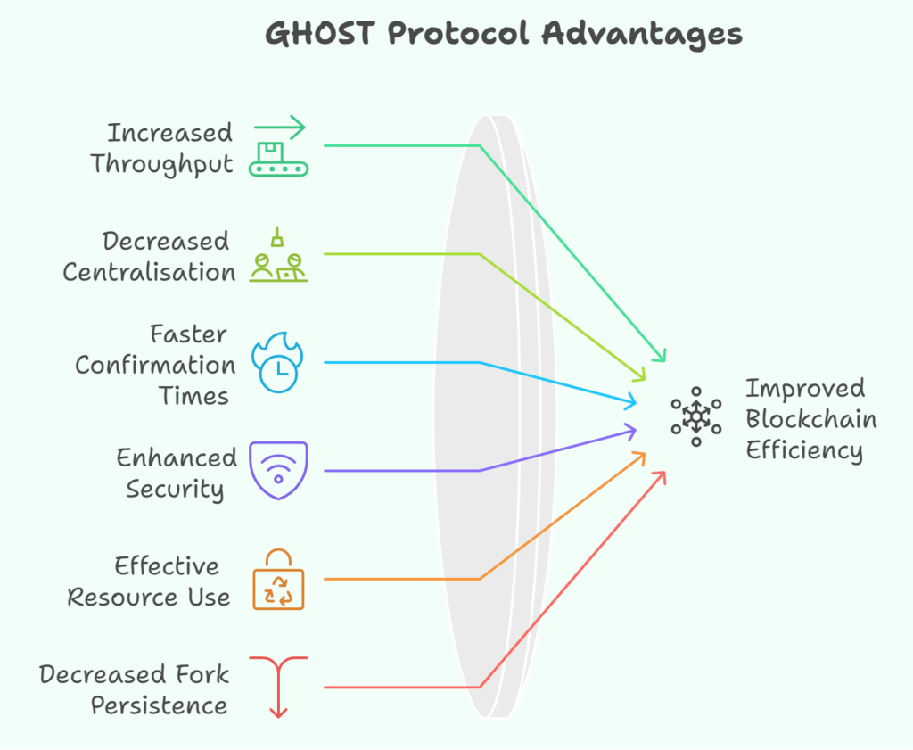 Advantages of GHOST Protocol Advantages of GHOST Protocol