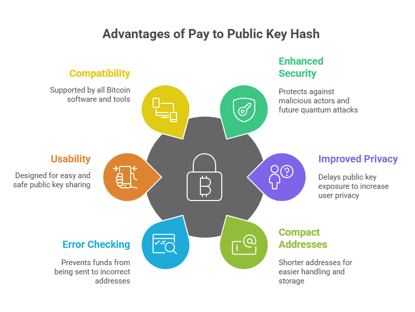 Advantages of Pay to Public Key Hash Advantages of Pay to Public Key Hash