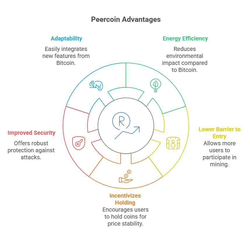 Peercoin advantages