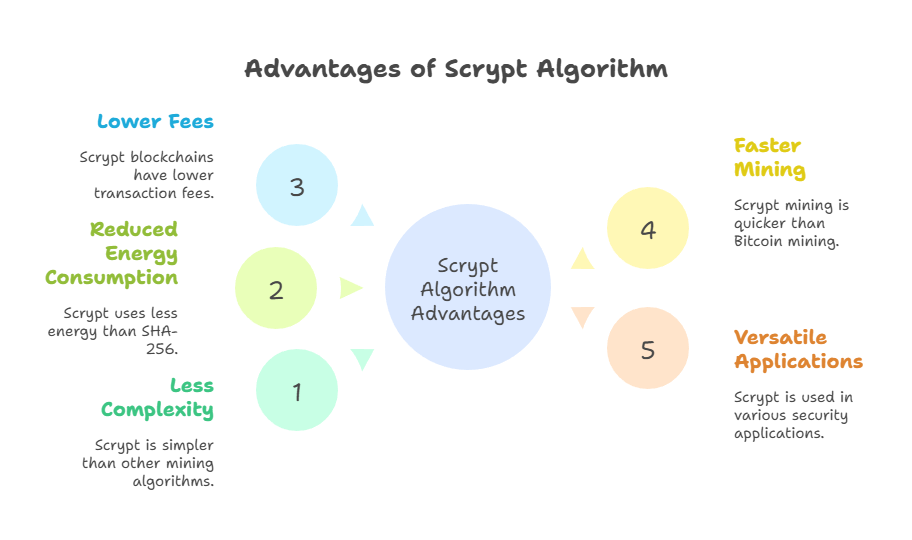 Advantages of Scrypt