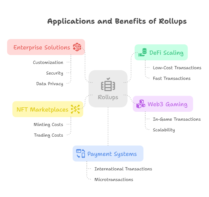 Applications and Benefits of Rollups