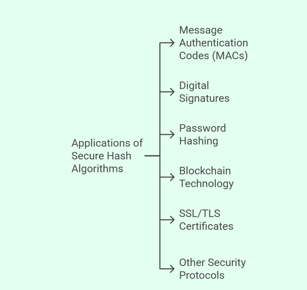 Applications for Secure Hash Algorithms 
