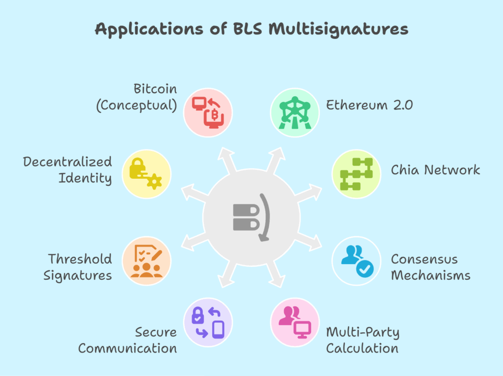Applications of BLS MultiSignature