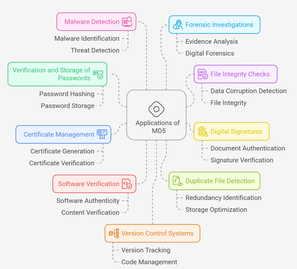 Applications of MD5 Applications of MD5