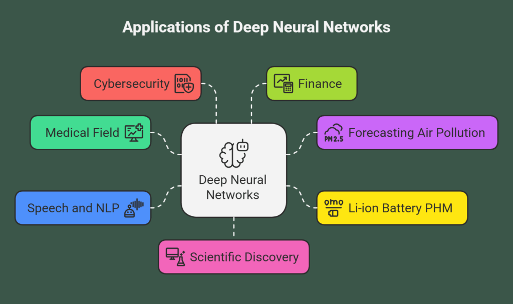 Applications of deep neural networks Applications of deep neural networks
