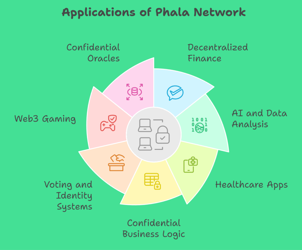 Applications of Phala Network Applications of Phala Network