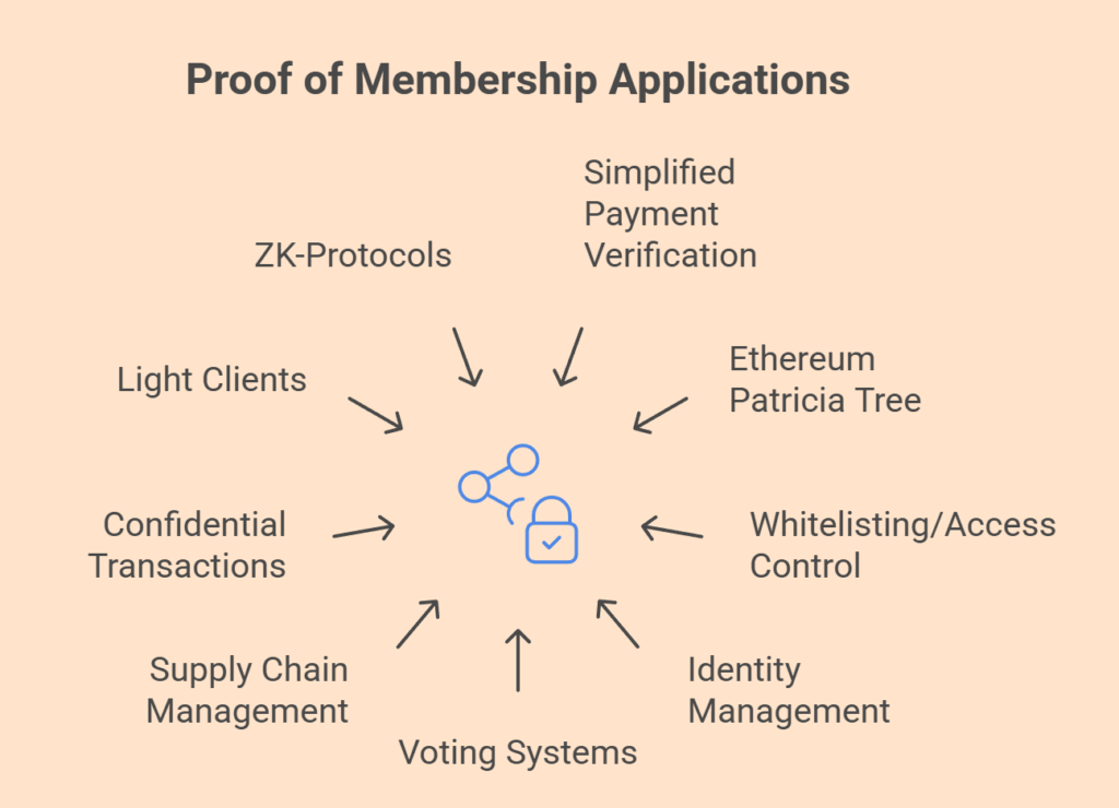 Proof of Membership Applications Proof of Membership Applications