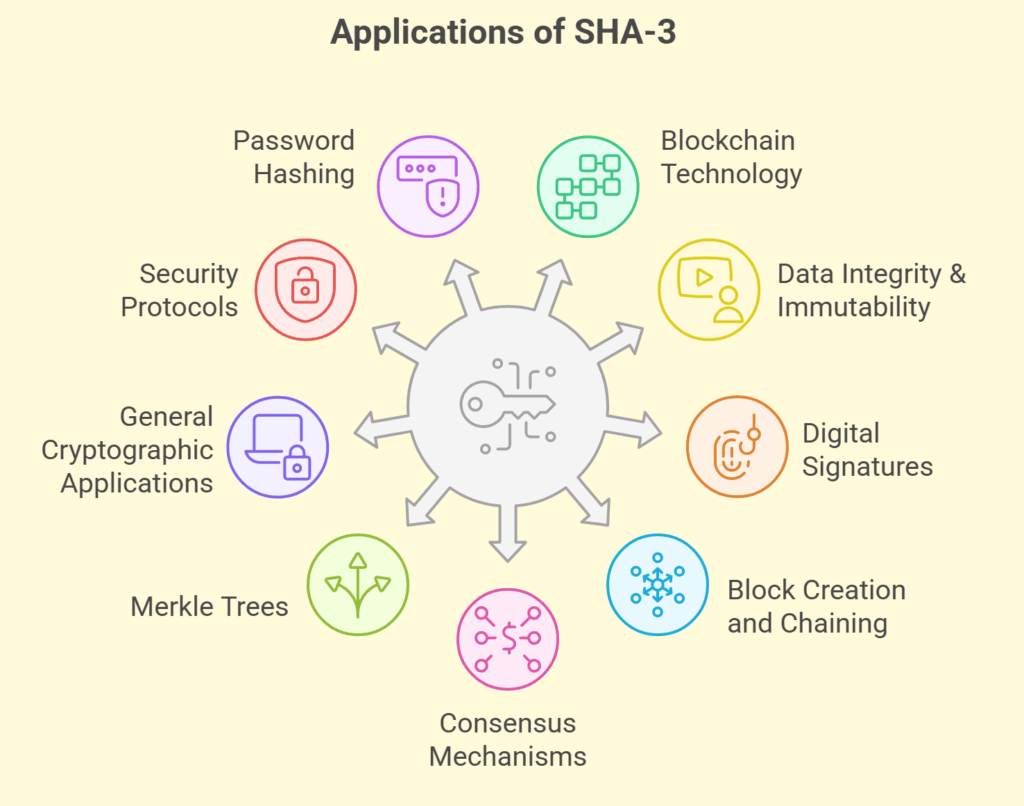 Applications of SHA-3