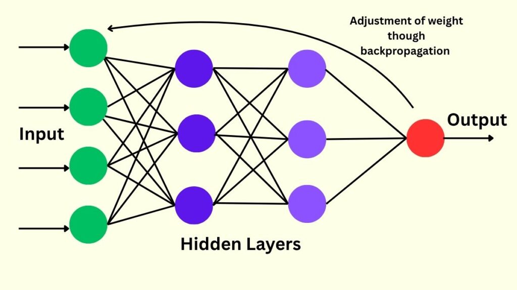 Backpropagation