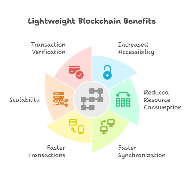 Lightweight Blockchain Benefits
