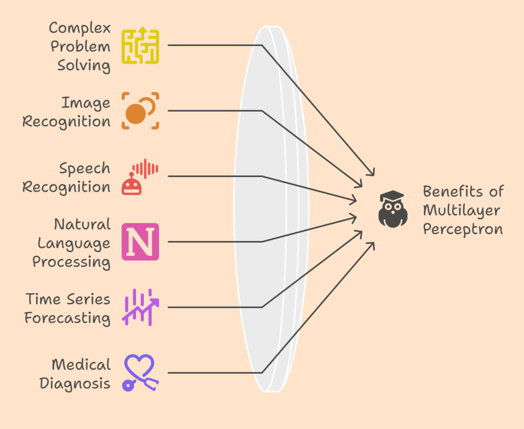 Advantages of multilayer perceptron Advantages of multilayer perceptron