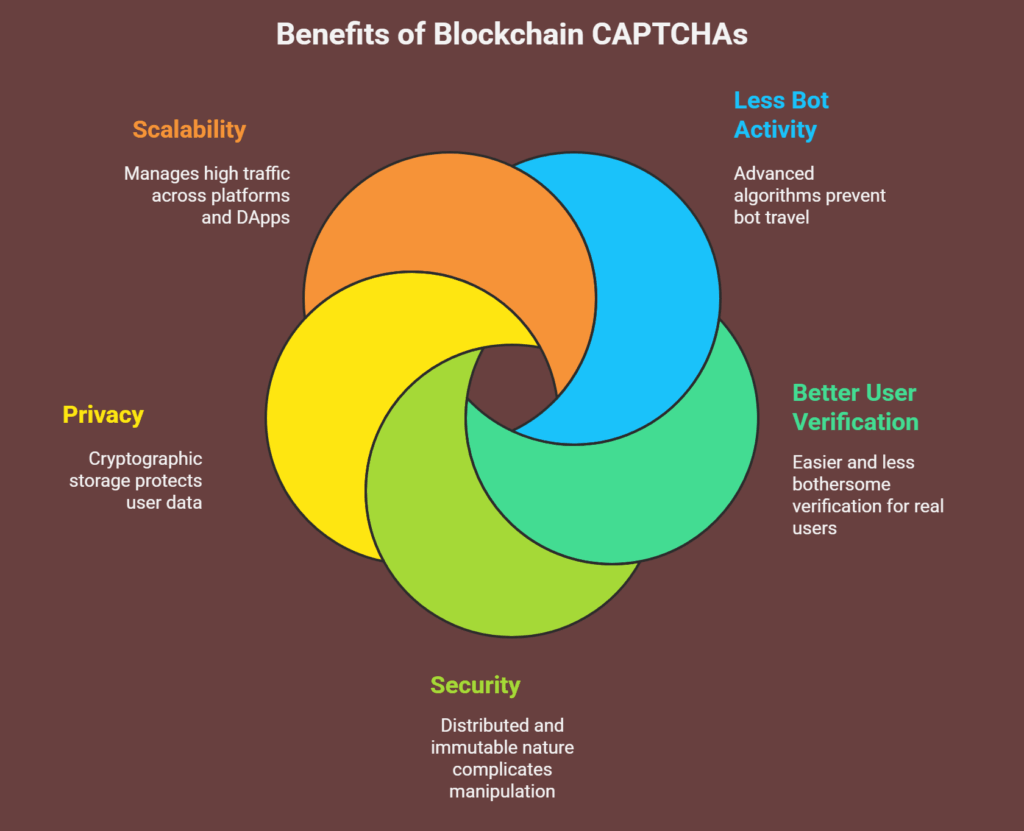 Benefits of Blockchain-based CAPTCHAs