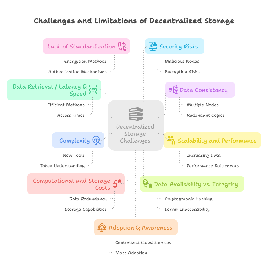 Challenges and Limitations of Decentralized Storage