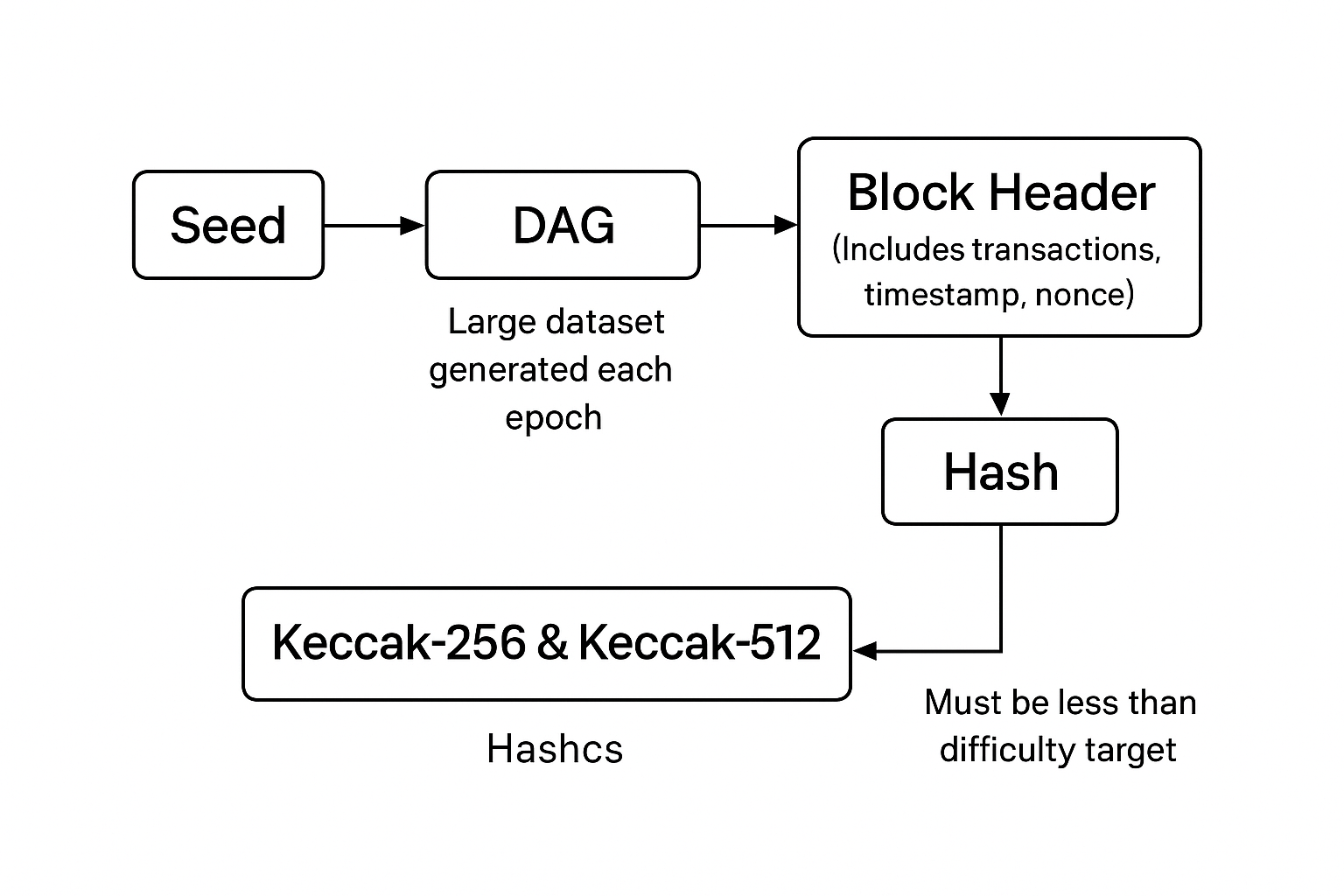 How does Ethash works How does Ethash works