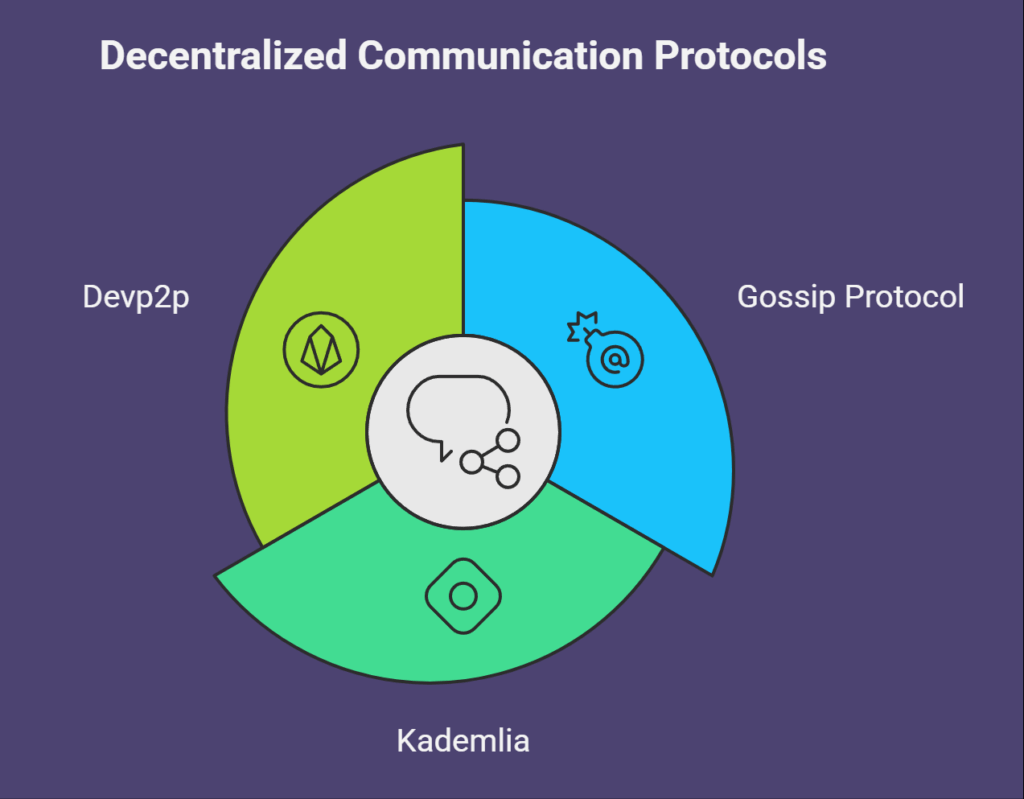 Decentralized Communication Protocols 